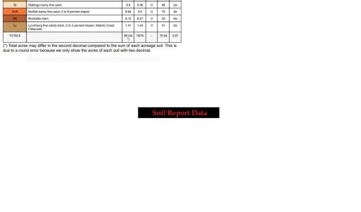 36. Soil Report Data