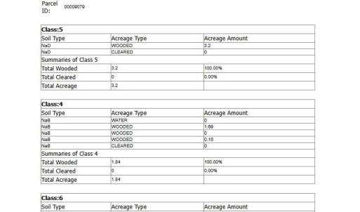 Moore County Soil Use