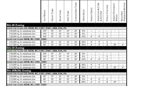 Harnett County - Zoning