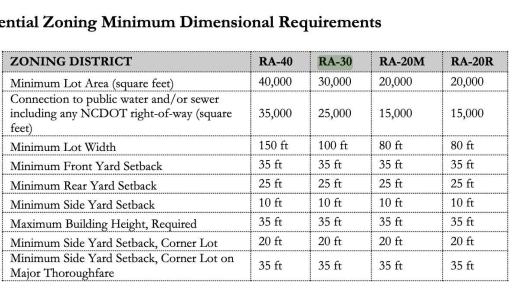 Harnett County - Zoning