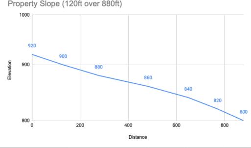Property Slope Graph