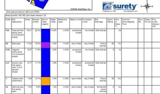 Soils