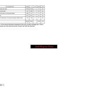 36. Soil Report Data