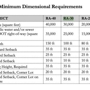 Harnett County - Zoning