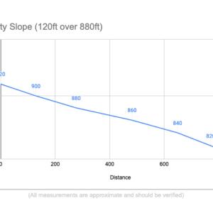 Property Slope Graph