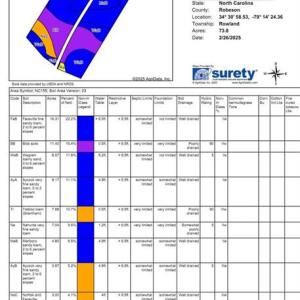 Soils